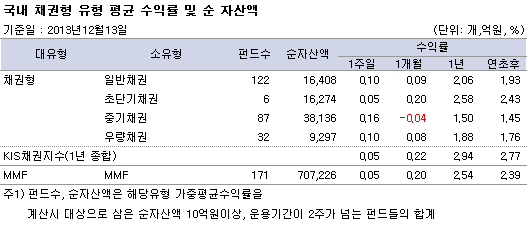 국내 채권형 유형 평균 수익률 및 순자산액