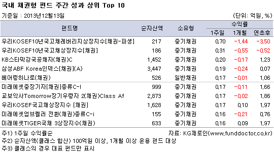 국내 채권형 펀드 주간 성과 상위 Top10