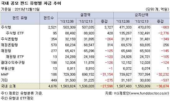 국내 공모펀드 유형별 자금 추이