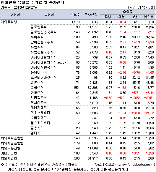 해외펀드 유형별 수익률 및 순자산액