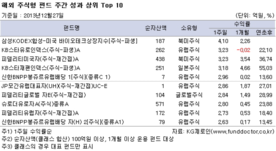 해외 주식형 펀드 주간 성과 상위 top10