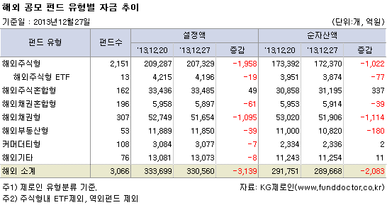 해외 공모 펀드 유형별 자금 추이