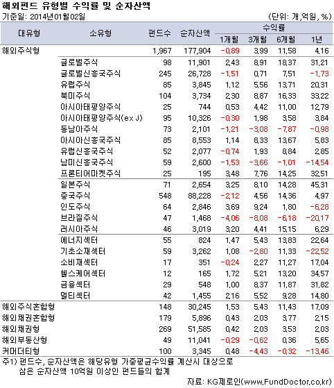해외펀드 유형별 수익률 및 순자산액