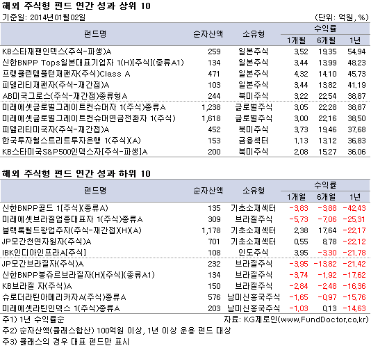 해외 주식형 펀드 연간 성과 상위, 하위 10