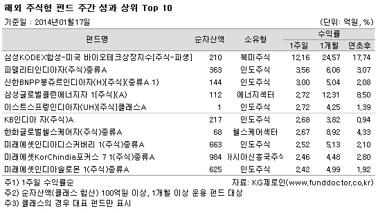  ֽ ݵ ְ   Top 10