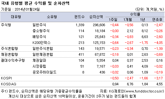 국내 유형별 평균 수익률 및 순자산액