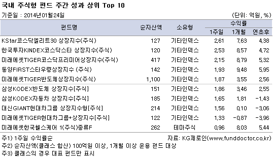 국내주식형 펀드 주간 성과 상위 TOP10