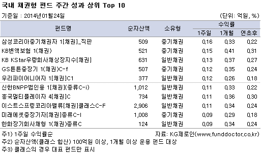 국내채권형 펀드 주간 성과 상위 TOP10