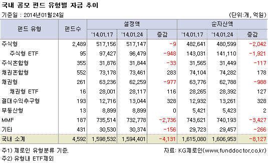 국내 공모 펀드 유형별 자금 추이