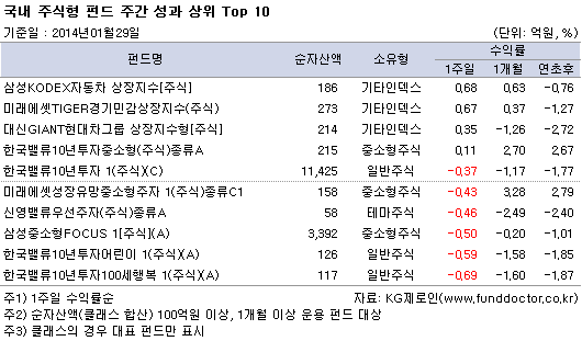 국내 주식형 펀드 주간 성과 상위 top10