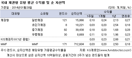 국내 채권형 유형 평균 수익률 및 순 자산액