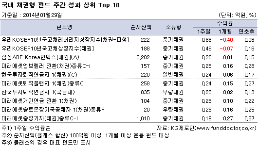 국내 채권형 펀드 주간 성과 상위 top10