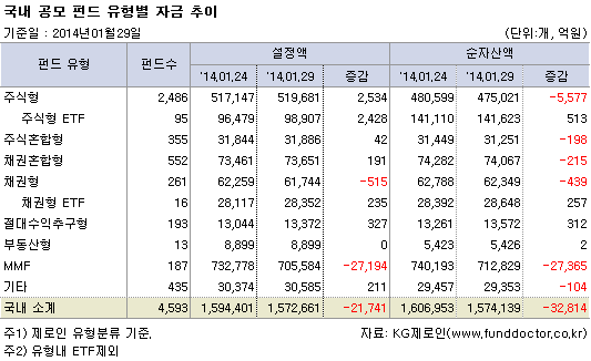 국내 공모 펀드 유형별 자금 추이