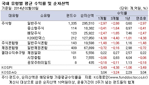 국내 유형별 평균 수익률 및 순자산액