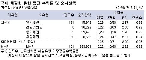 국내 채권형 유형평균 수익률 및 순자산액