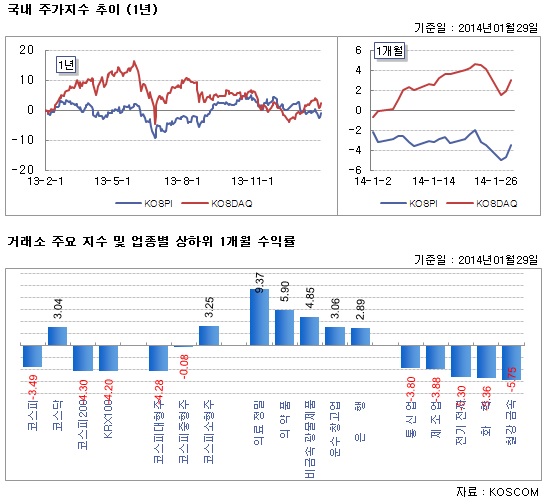 국내 주가지수 추이(1년)