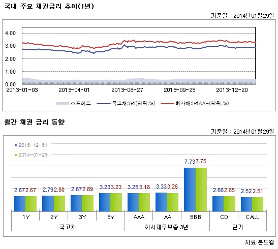 국내 주요 채권금리 추이(1년)
