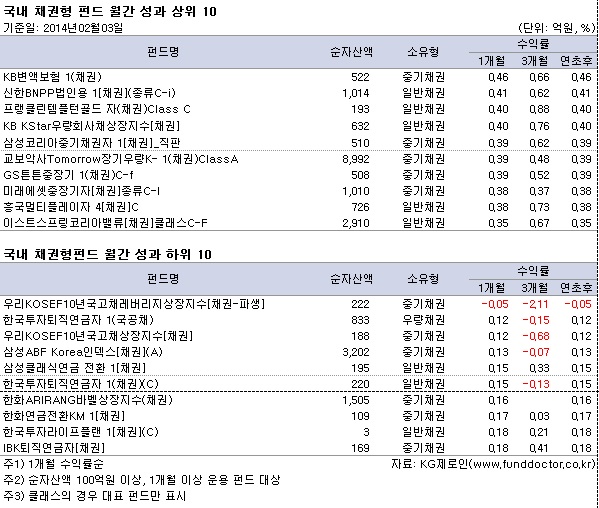 국내 채권형펀드 월간성과 상위10