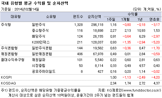 국내 유형별 평균 수익률 및 순자산액