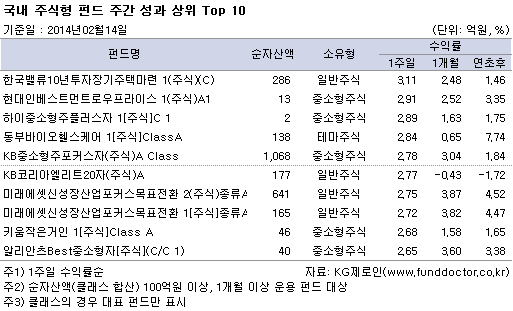 국내 주식형 펀드 주간 성과 상위 top 10