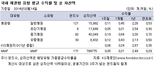 국내 채권형 유형 평균 수익률 및 순자산액
