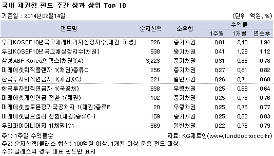 국내 채권형 펀드 주간 성과 상위 top 10