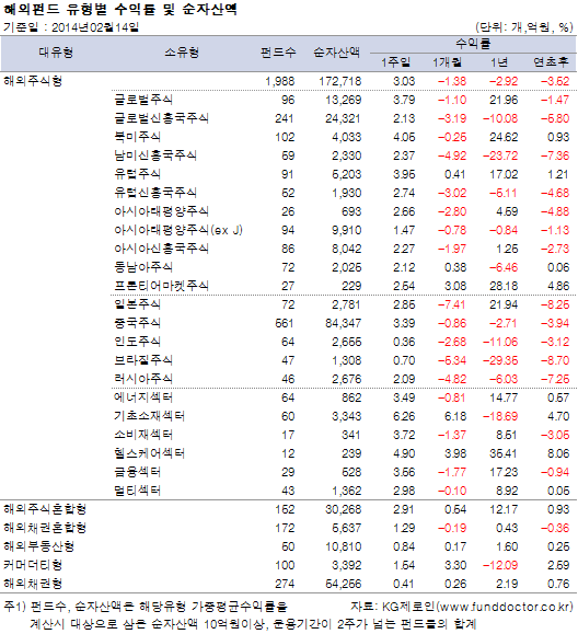 해외펀드 유형별 수익률 및 순자산액