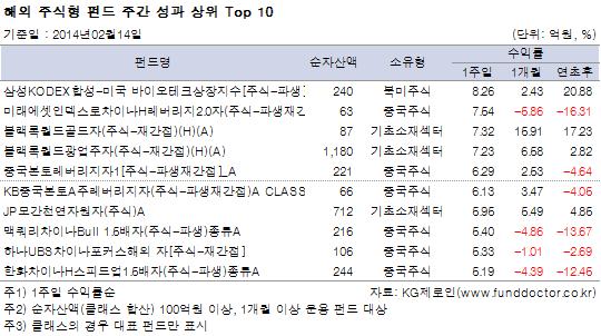 해외 주식형 펀드 성과 상위 Top10