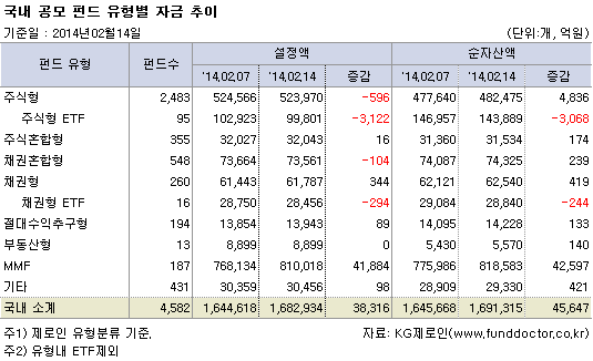 국내 공모 펀드 유형별 자금 추이