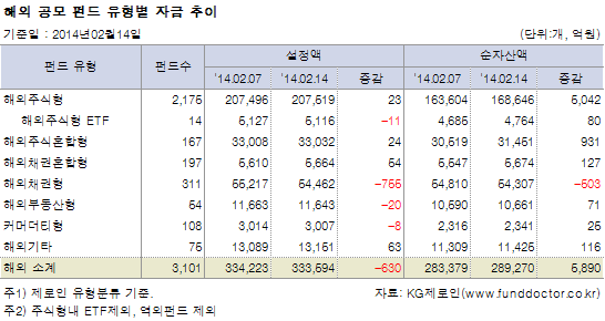 해외 공모 펀드 유형별 자금 추이