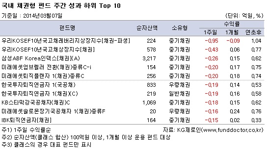  ä ݵ ְ   Top10 