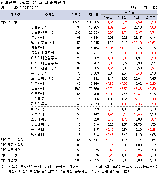 해외펀드 유형별 수익률 및 순자산액