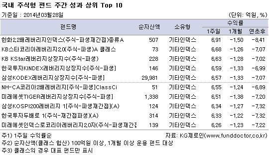 국내 주식형 펀드 주간 성과 상위 top 10