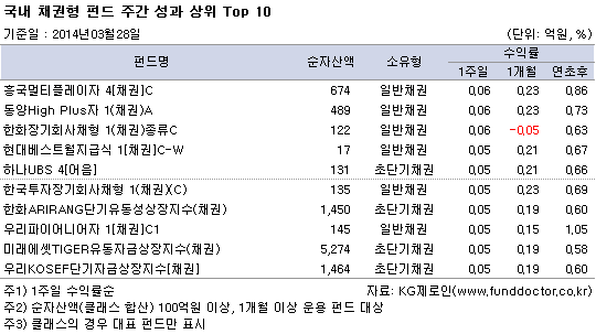 국내 채권형 펀드 주간 성과 상위 top10