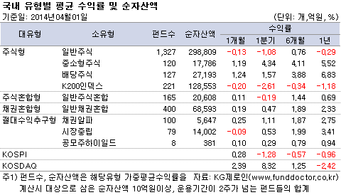 국내 유형별 평균 수익률 및 순자산액