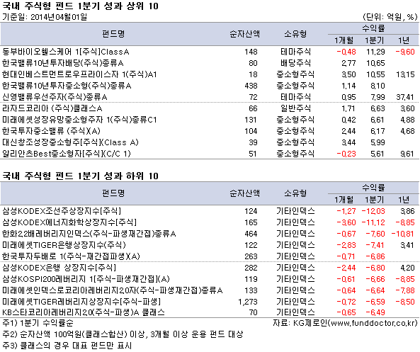 국내 주식형 펀드 1분기 성과