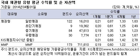 국내 채권형 유형 평균 수익률 및 순자산액