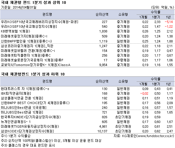 국내 채권형 펀드 1분기 성과