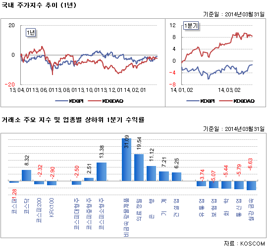 국내 주가지수 추이