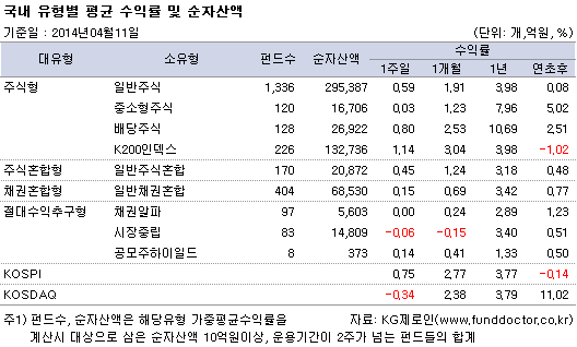 국내 유형별 평균 수익률 및 순자산액