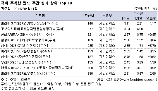 국내 주식형 펀드 주간 성과 상위 TOP 10