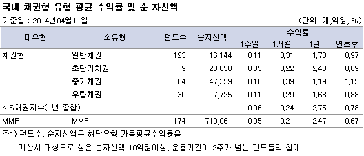 국내 채권형 유형 평균 수익률 및 순자산액
