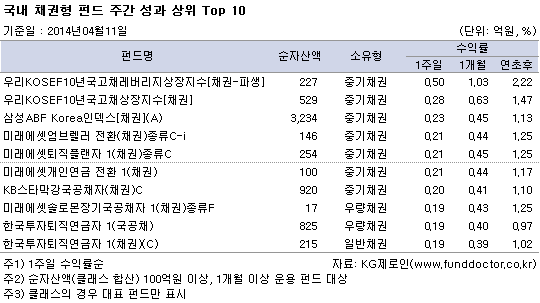 국내 채권형 펀드 주간 성과 상위 TOP 10
