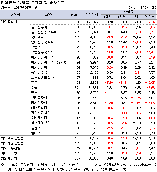 해외펀드 유형별 수익률 및 순자산액