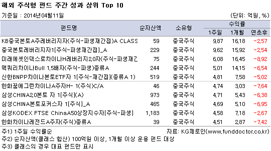 해외 주식형 펀드 주간 성과 상위 top10