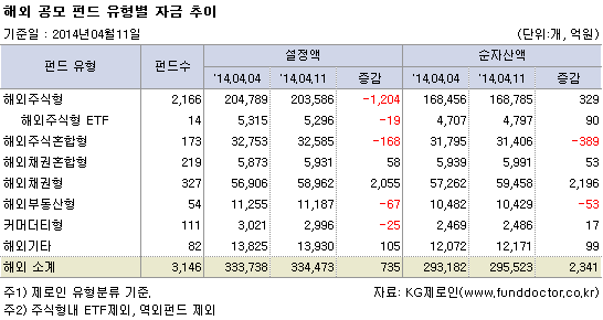 해외 공모 펀드 유형별 자금 추이