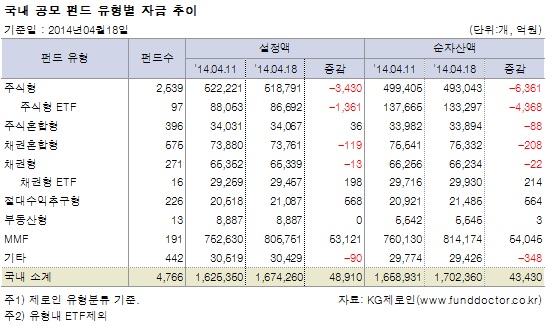 국내 공모 펀드 유형별 자금 추이