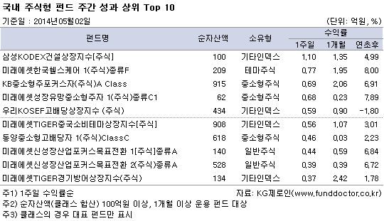 국내 주식형 펀드 주간 성과 상위 TOP10
