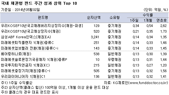 국내 채권형 펀드 주간 성과 상위 TOP10