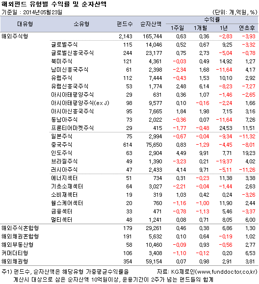 해외펀드 유형별 수익률 및 순자산액